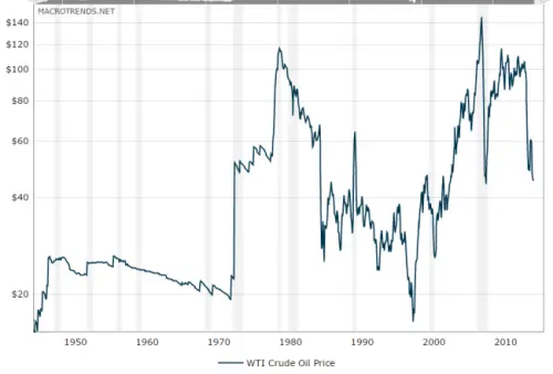 Il prezzo del greggio in calo provoca problemi finanziari