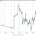 Il prezzo del greggio in calo provoca problemi finanziari